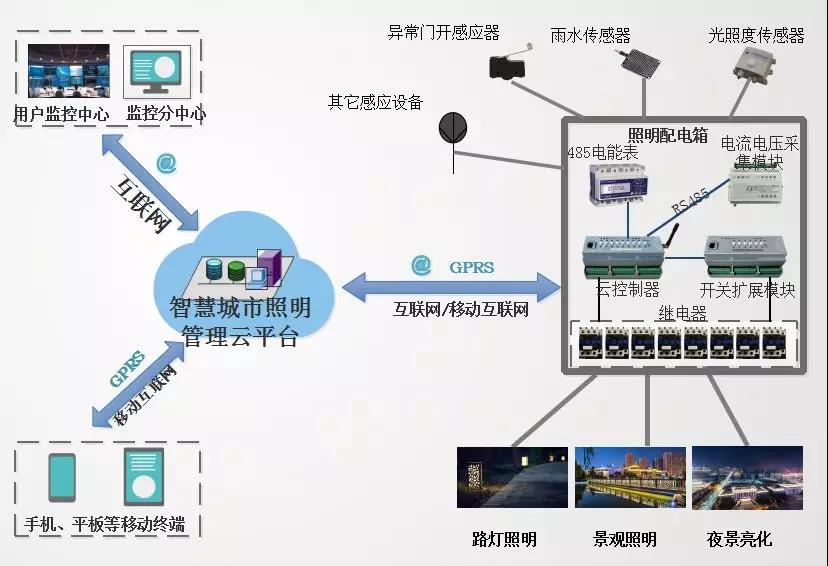 鼎立慧聯(lián)智能云控制器應(yīng)用方案示意
